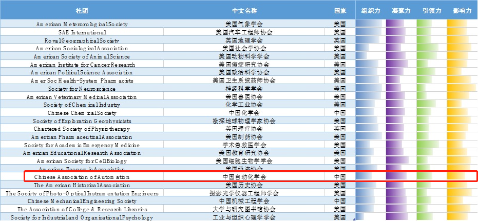 中国自动化学会获评世界一流科技社团评价五星级社团(图1)